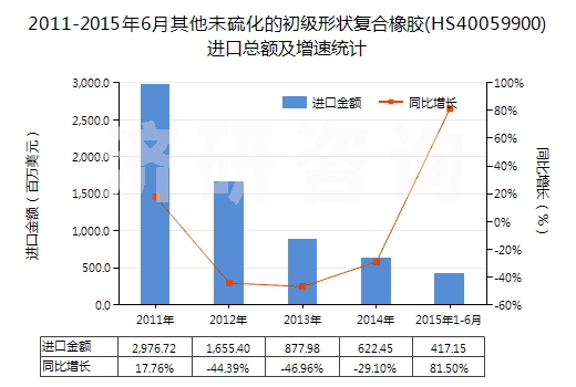 2011-2015年6月其他未硫化的初級(jí)形狀復(fù)合橡膠(HS40059900)進(jìn)口總額及增速統(tǒng)計(jì)